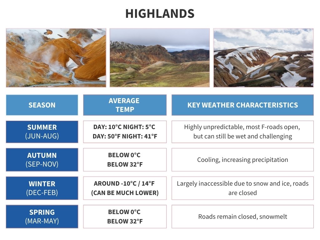 Highlands-weather-by-month