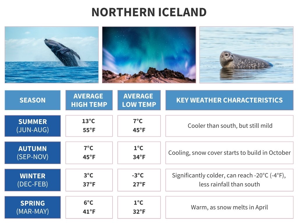 Northern-Iceland-weather-by-month