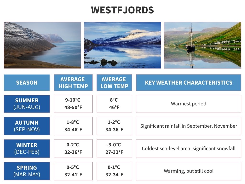Westfjords-weather-by-month
